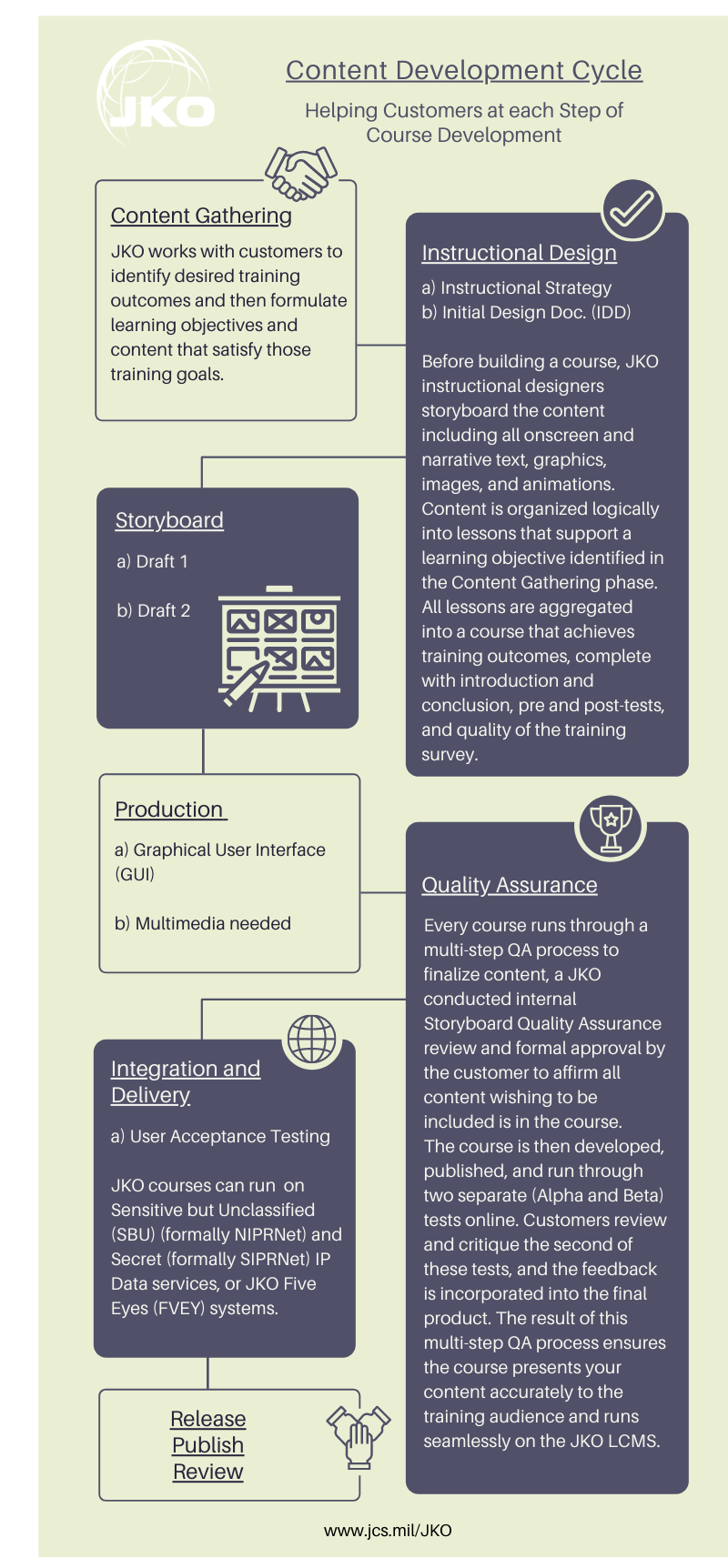 Through the content development cycle, JKO works with customers to identify desired training outcomes and then formulate learning objectives and content that satisfy those training goals.